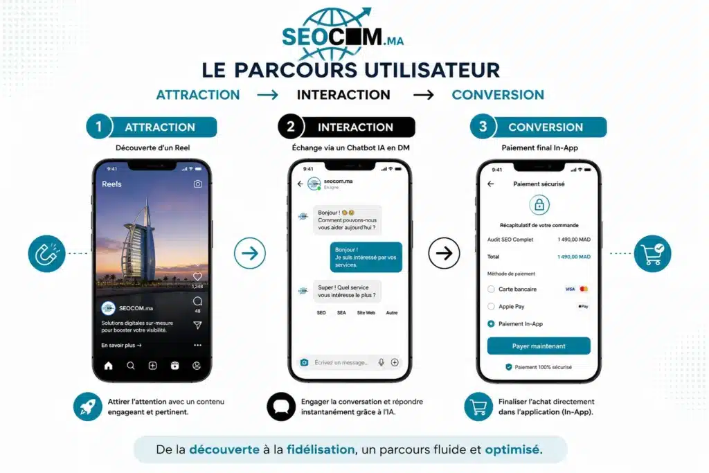 Schéma du tunnel de vente et social commerce sur Instagram.